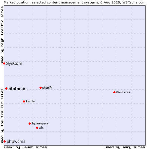Market position of Statamic vs. phpwcms vs. SysCom