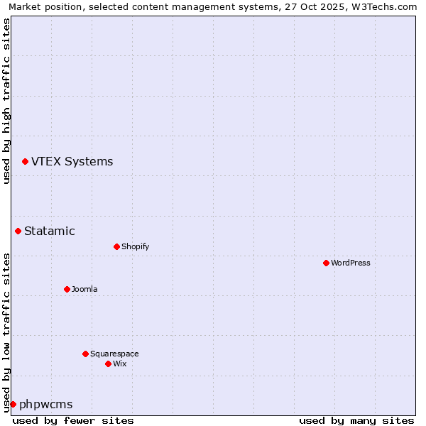 Market position of VTEX Systems vs. Statamic vs. phpwcms