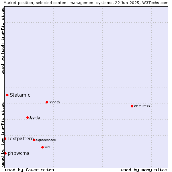 Market position of Statamic vs. phpwcms vs. Textpattern