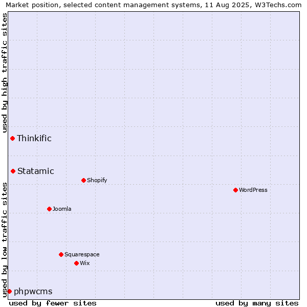 Market position of Statamic vs. Thinkific vs. phpwcms