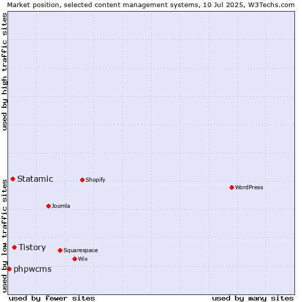 Market position of Tistory vs. Statamic vs. phpwcms