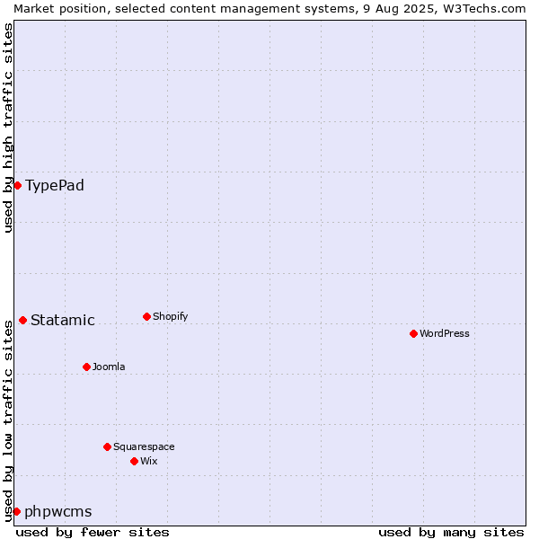 Market position of Statamic vs. TypePad vs. phpwcms