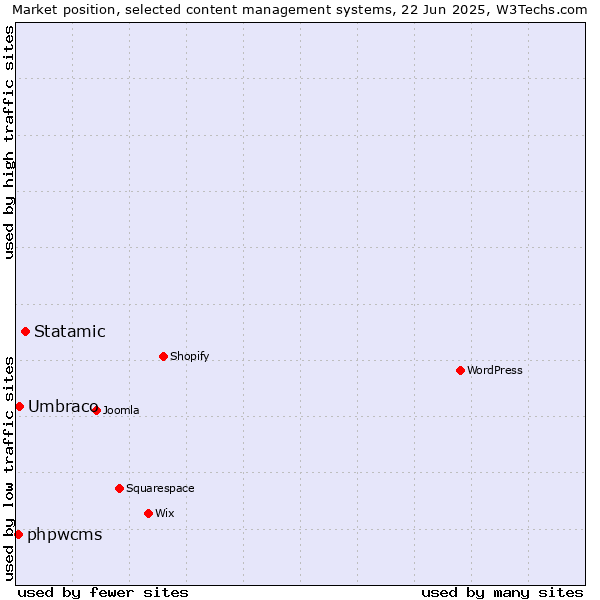 Market position of Statamic vs. Umbraco vs. phpwcms