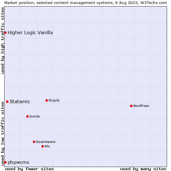 Market position of Statamic vs. Higher Logic Vanilla vs. phpwcms
