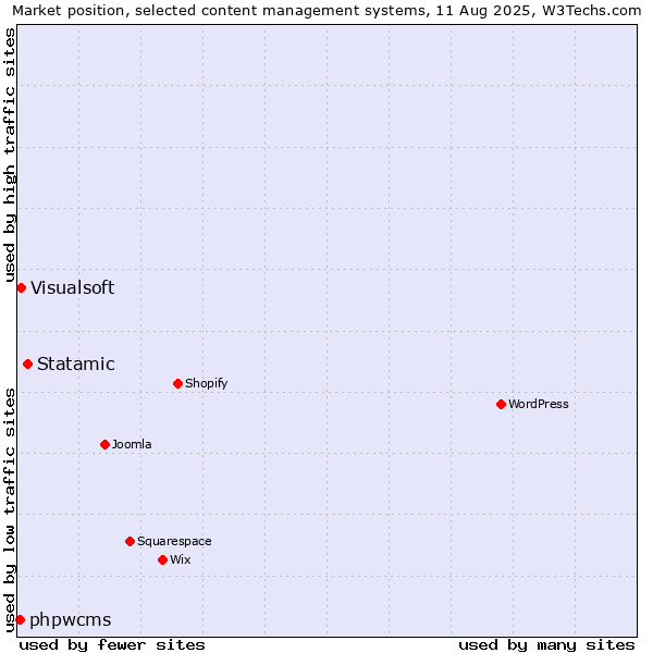 Market position of Statamic vs. Visualsoft vs. phpwcms