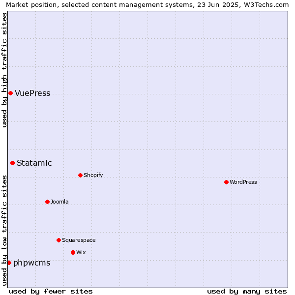 Market position of Statamic vs. VuePress vs. phpwcms