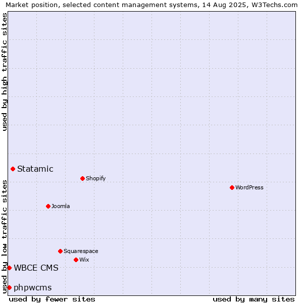 Market position of Statamic vs. phpwcms vs. WBCE CMS
