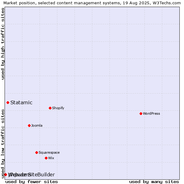 Market position of Statamic vs. phpwcms vs. Web.de SiteBuilder