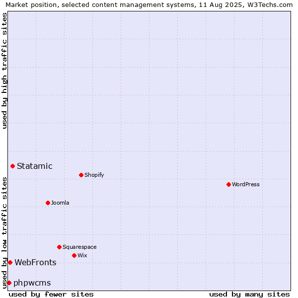 Market position of Statamic vs. WebFronts vs. phpwcms