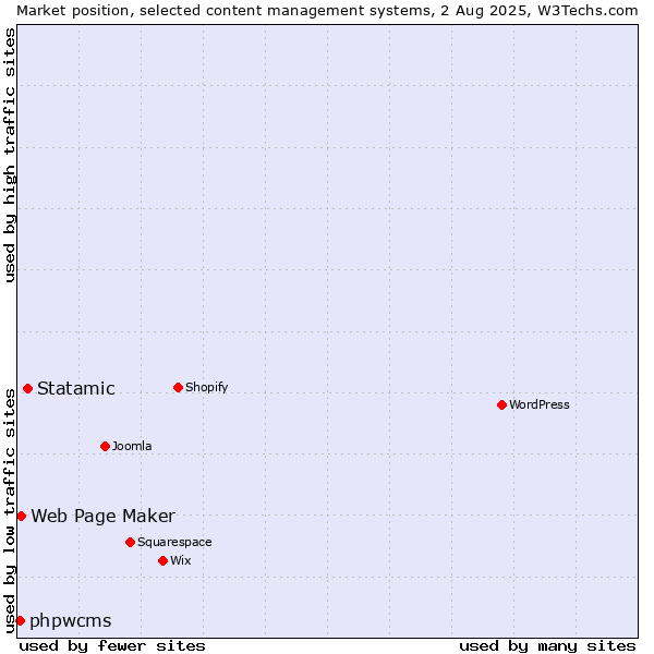 Market position of Statamic vs. Web Page Maker vs. phpwcms
