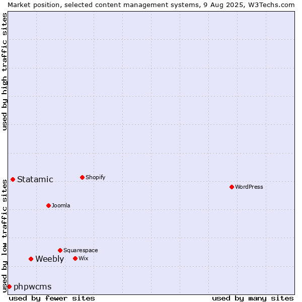 Market position of Weebly vs. Statamic vs. phpwcms