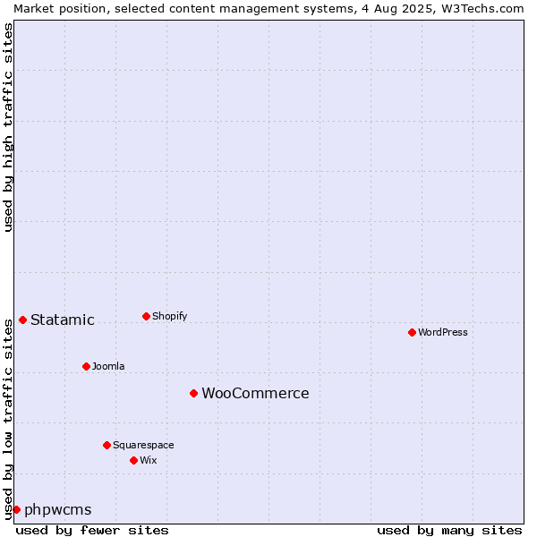 Market position of WooCommerce vs. Statamic vs. phpwcms