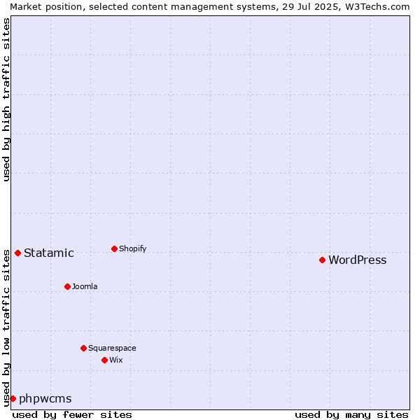 Market position of WordPress vs. Statamic vs. phpwcms