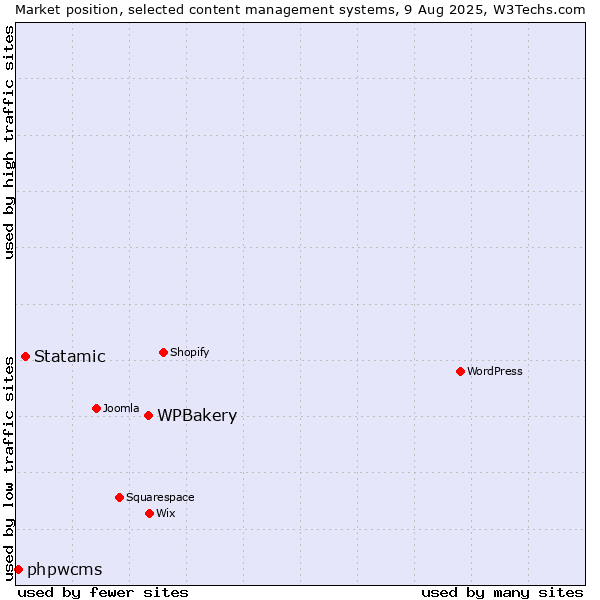 Market position of WPBakery vs. Statamic vs. phpwcms