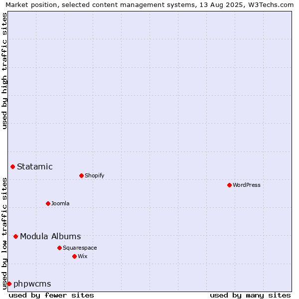 Market position of Modula Albums vs. Statamic vs. phpwcms