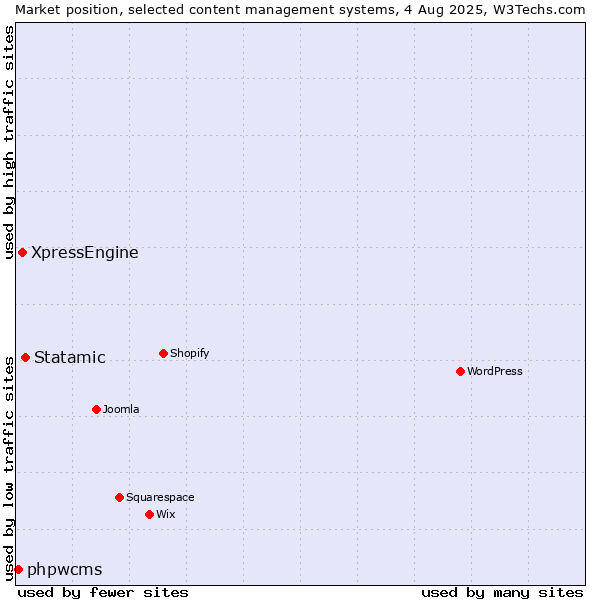 Market position of Statamic vs. XpressEngine vs. phpwcms