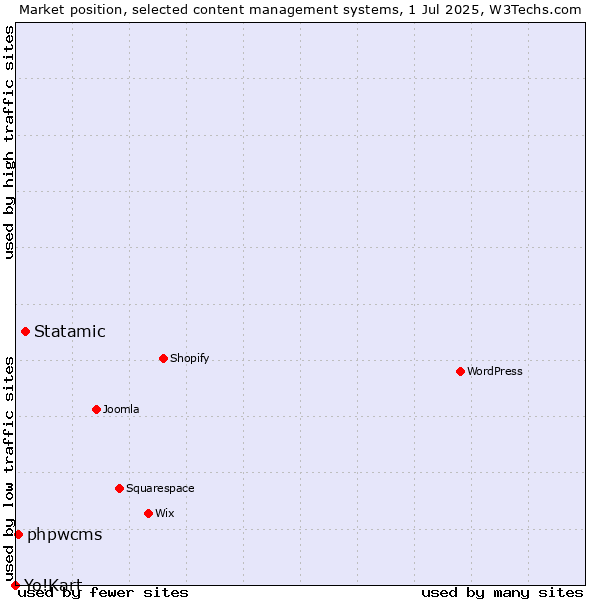 Market position of Statamic vs. phpwcms vs. Yo!Kart