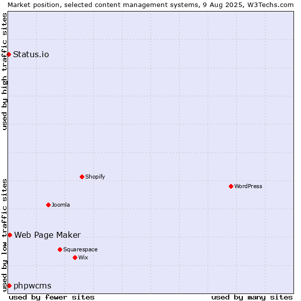 Market position of Web Page Maker vs. phpwcms vs. Status.io