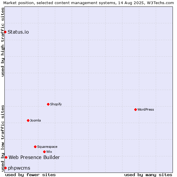Market position of Web Presence Builder vs. phpwcms vs. Status.io