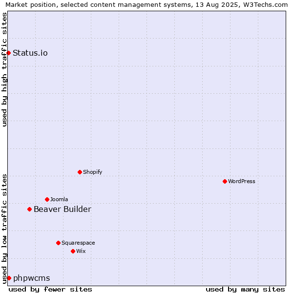 Market position of Beaver Builder vs. phpwcms vs. Status.io