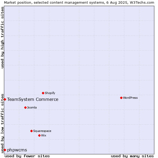 Market position of TeamSystem Commerce vs. phpwcms