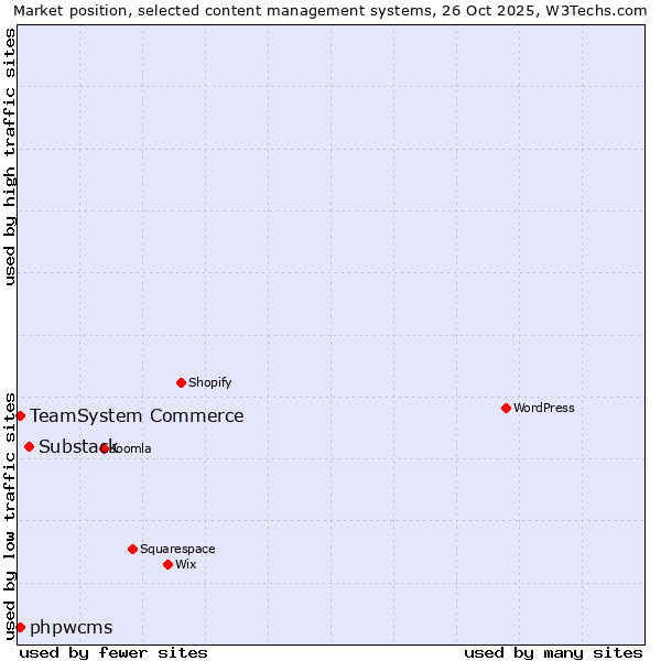 Market position of Substack vs. TeamSystem Commerce vs. phpwcms