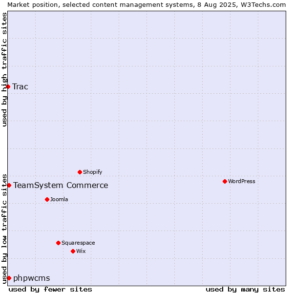 Market position of TeamSystem Commerce vs. phpwcms vs. Trac