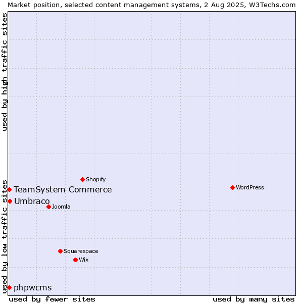 Market position of Umbraco vs. TeamSystem Commerce vs. phpwcms