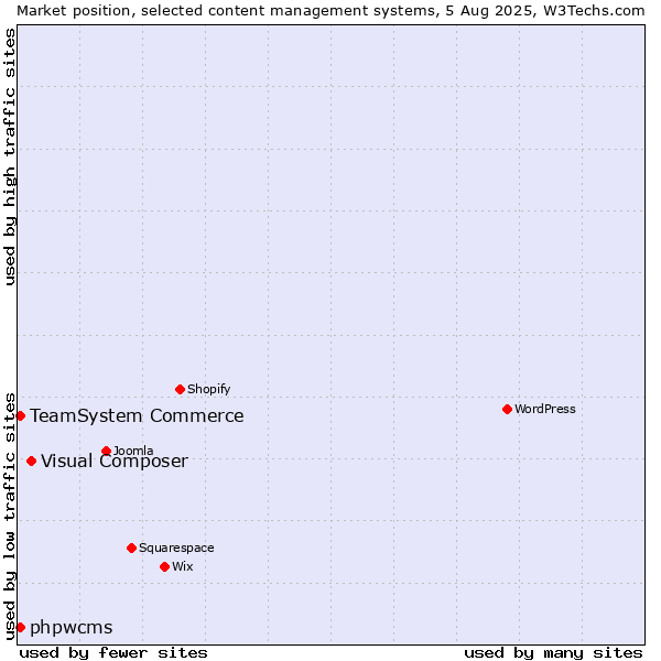 Market position of Visual Composer vs. TeamSystem Commerce vs. phpwcms