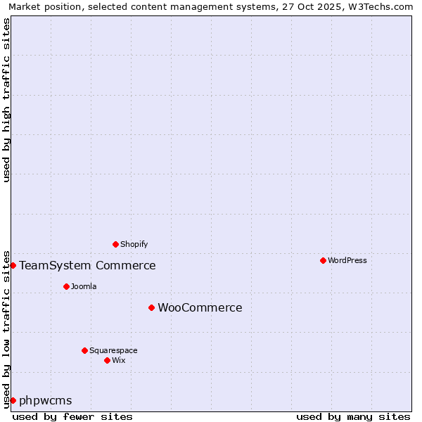 Market position of WooCommerce vs. TeamSystem Commerce vs. phpwcms