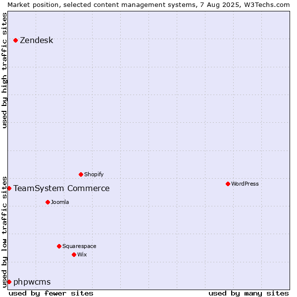 Market position of Zendesk vs. TeamSystem Commerce vs. phpwcms