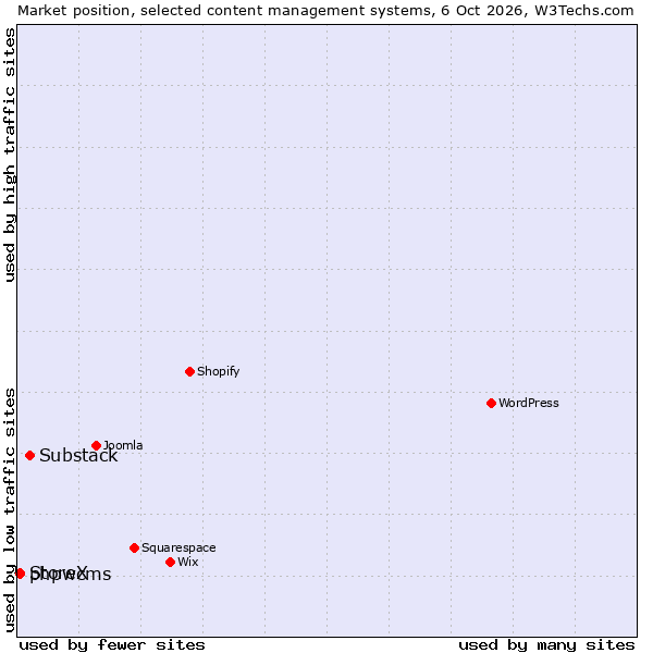 Market position of Substack vs. phpwcms vs. StoreX