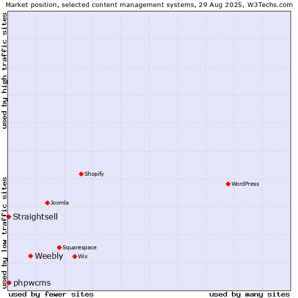 Market position of Weebly vs. phpwcms vs. Straightsell