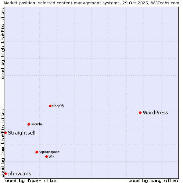Market position of WordPress vs. phpwcms vs. Straightsell
