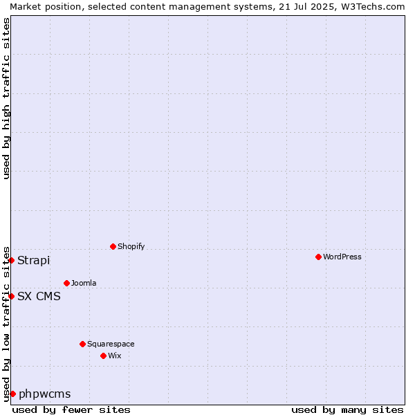 Market position of phpwcms vs. Strapi vs. SX CMS