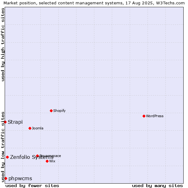 Market position of Zenfolio Systems vs. phpwcms vs. Strapi