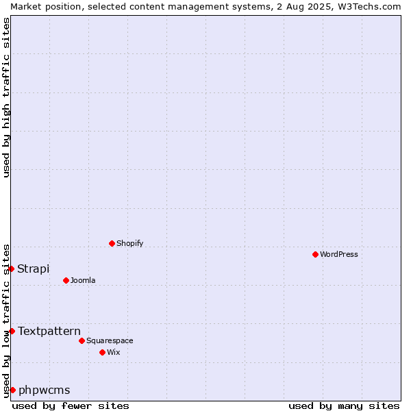 Market position of phpwcms vs. Textpattern vs. Strapi