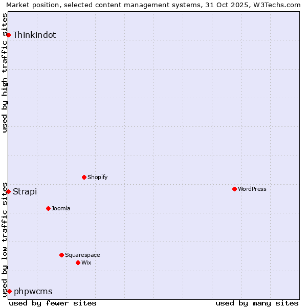Market position of phpwcms vs. Thinkindot vs. Strapi