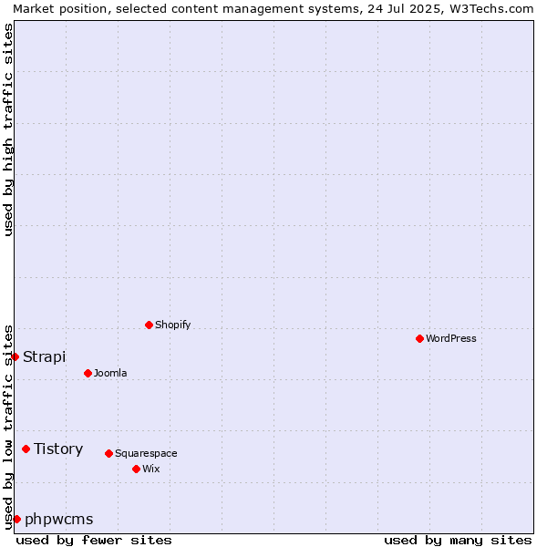 Market position of Tistory vs. phpwcms vs. Strapi