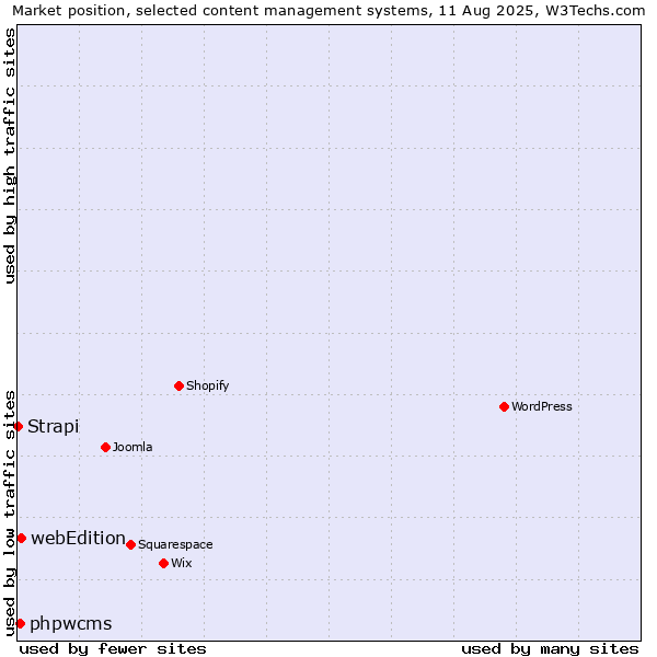 Market position of webEdition vs. phpwcms vs. Strapi