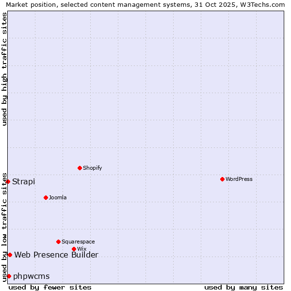Market position of Web Presence Builder vs. phpwcms vs. Strapi