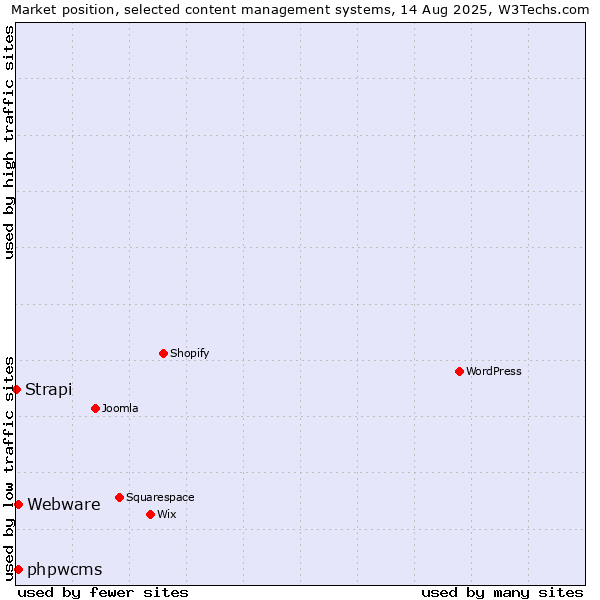 Market position of Webware vs. phpwcms vs. Strapi