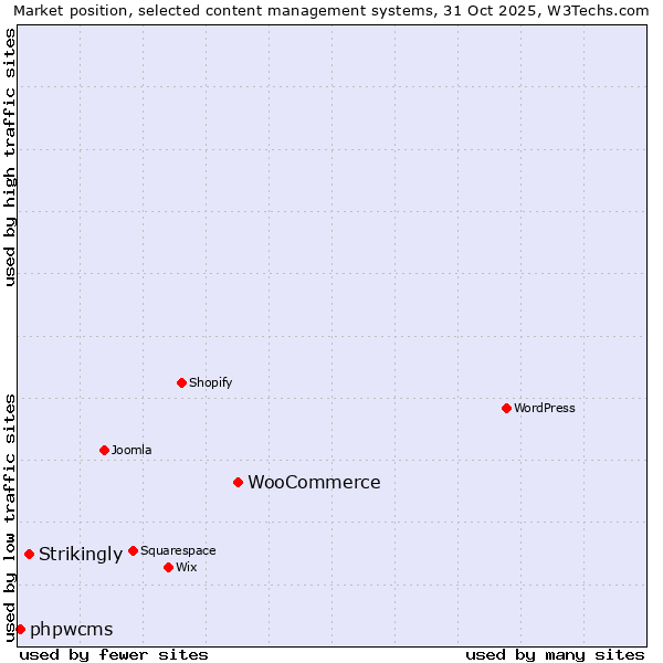 Market position of WooCommerce vs. Strikingly vs. phpwcms