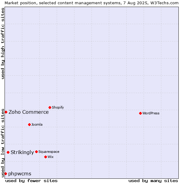 Market position of Strikingly vs. Zoho Commerce vs. phpwcms