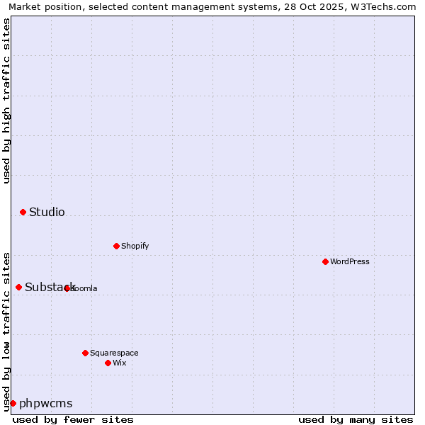 Market position of Studio vs. Substack vs. phpwcms
