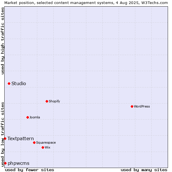 Market position of Studio vs. phpwcms vs. Textpattern