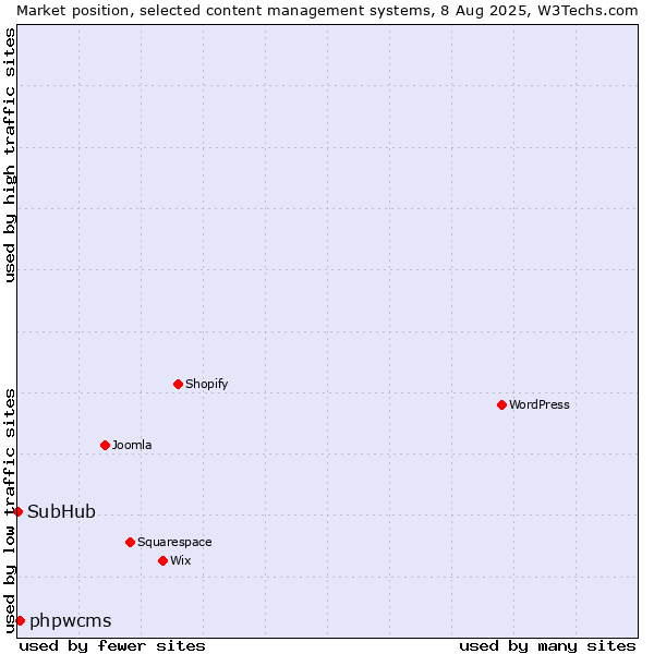 Market position of phpwcms vs. SubHub