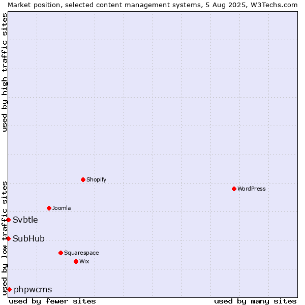 Market position of phpwcms vs. SubHub vs. Svbtle