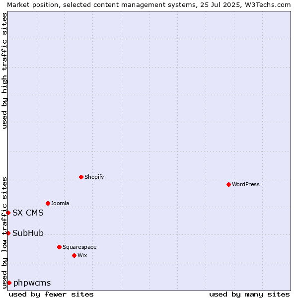 Market position of phpwcms vs. SubHub vs. SX CMS