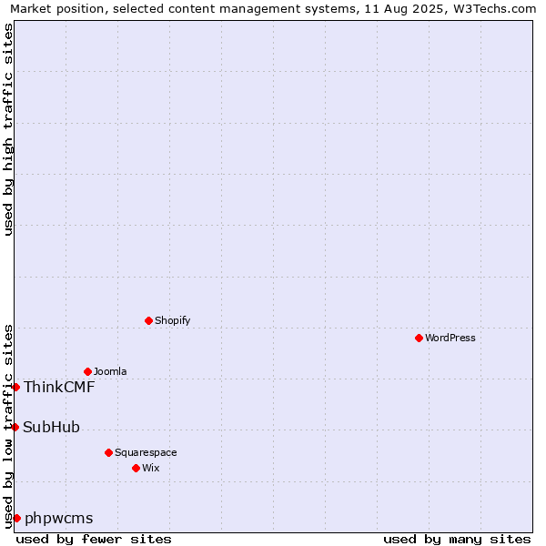Market position of phpwcms vs. ThinkCMF vs. SubHub